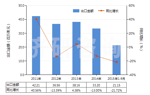 2011-2015年9月中國其他新的人字形或類似胎面的充氣橡膠輪胎(HS40116900)出口總額及增速統(tǒng)計
